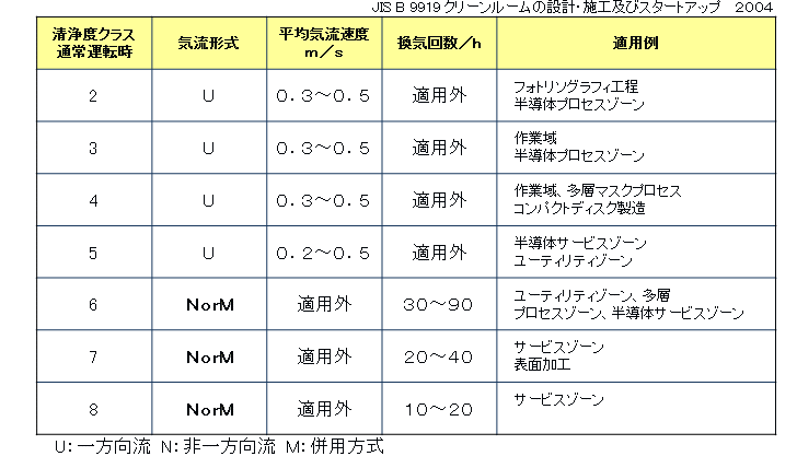 クリーンルームの清浄度について